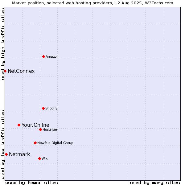 Market position of Your.Online vs. Netmark vs. NetConnex