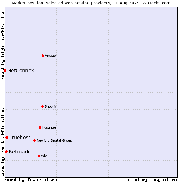 Market position of Truehost vs. Netmark vs. NetConnex