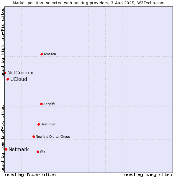 Market position of UCloud vs. Netmark vs. NetConnex