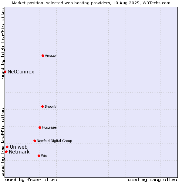 Market position of Uniweb vs. Netmark vs. NetConnex