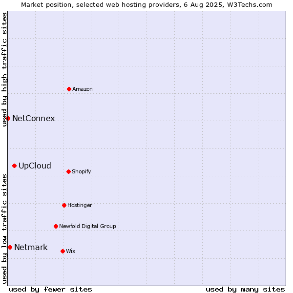 Market position of UpCloud vs. Netmark vs. NetConnex
