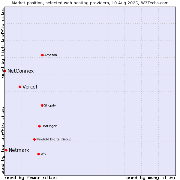 Market position of Vercel vs. Netmark vs. NetConnex
