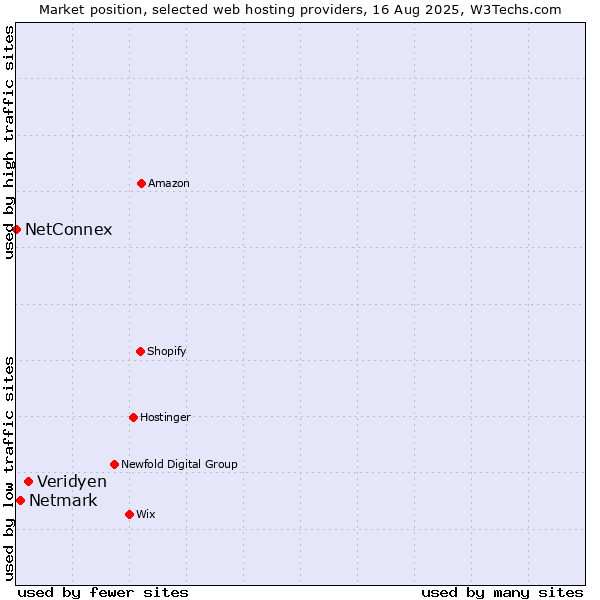 Market position of Veridyen vs. Netmark vs. NetConnex
