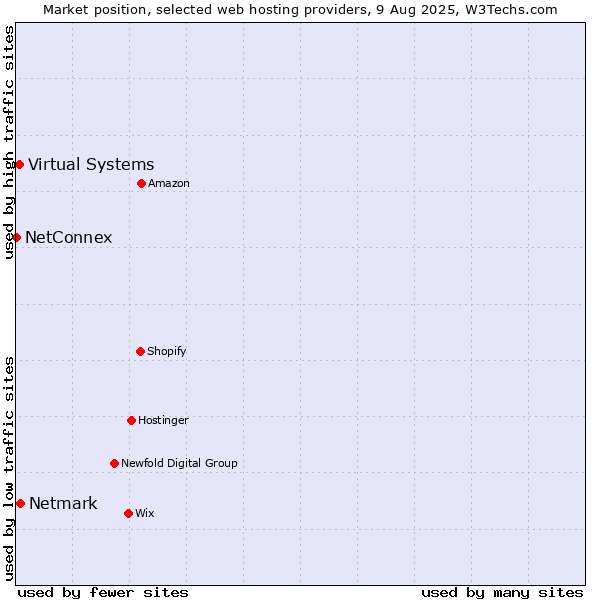 Market position of Netmark vs. Virtual Systems vs. NetConnex