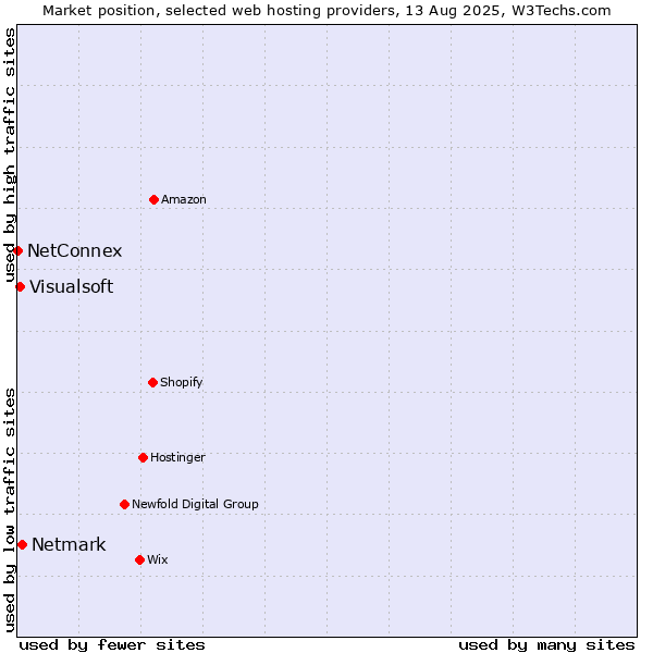 Market position of Netmark vs. Visualsoft vs. NetConnex
