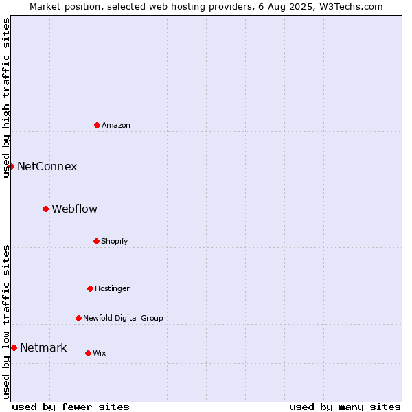 Market position of Webflow vs. Netmark vs. NetConnex