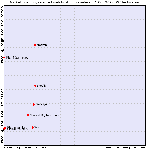 Market position of Netmark vs. WebFronts vs. NetConnex