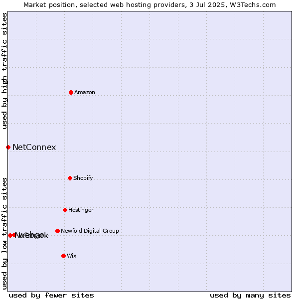 Market position of webgo vs. Netmark vs. NetConnex