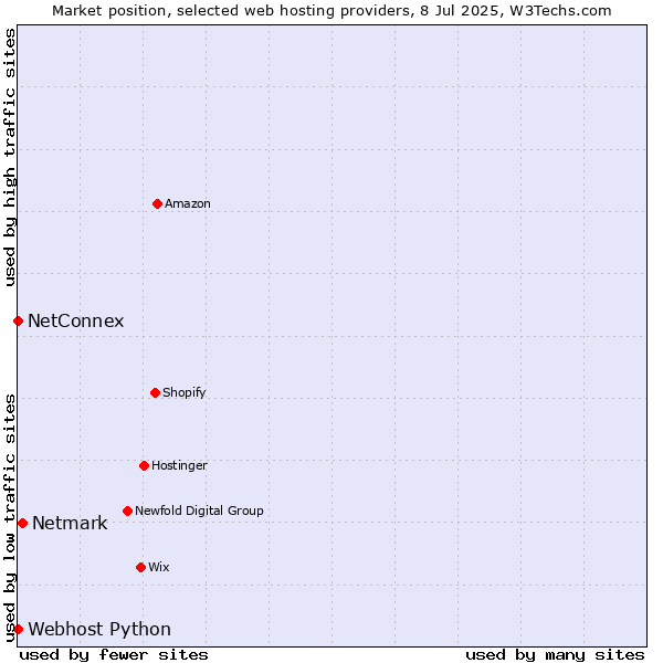 Market position of Netmark vs. NetConnex vs. Webhost Python