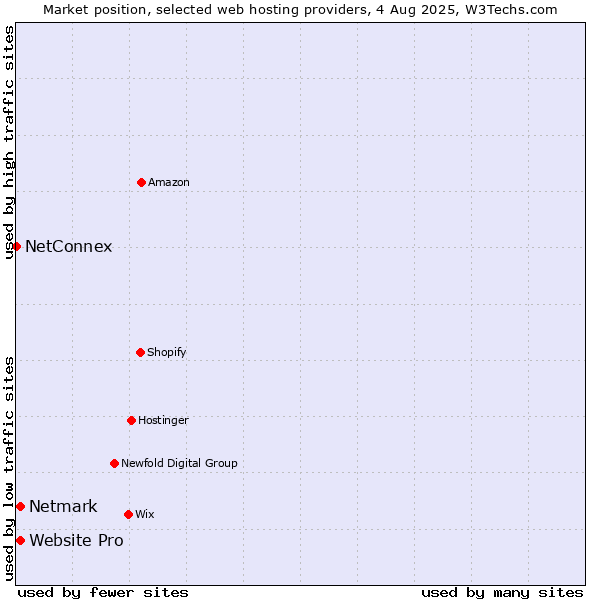 Market position of Netmark vs. Website Pro vs. NetConnex