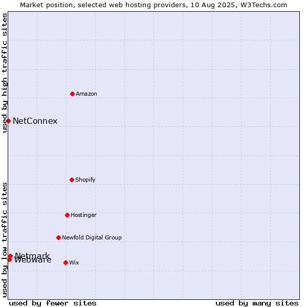 Market position of Netmark vs. Webware vs. NetConnex