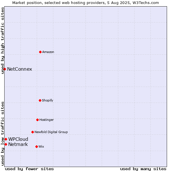 Market position of Netmark vs. WPCloud vs. NetConnex