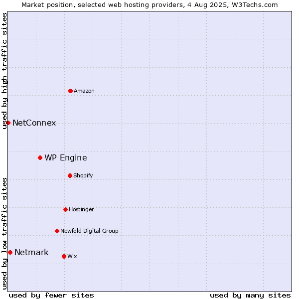 Market position of WP Engine vs. Netmark vs. NetConnex