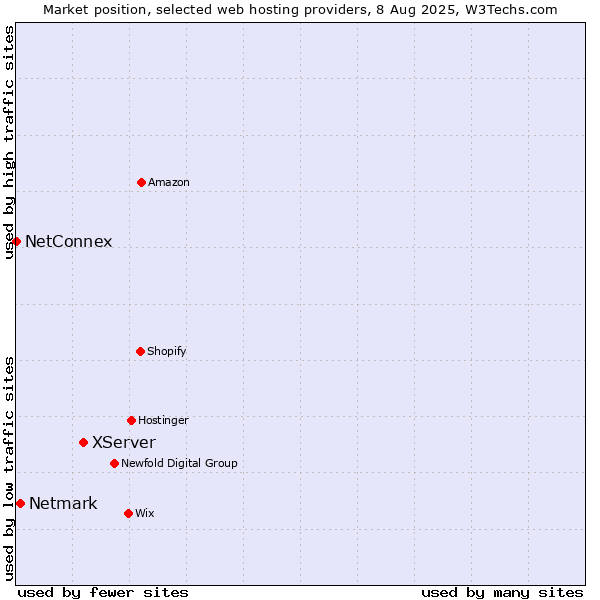 Market position of XServer vs. Netmark vs. NetConnex
