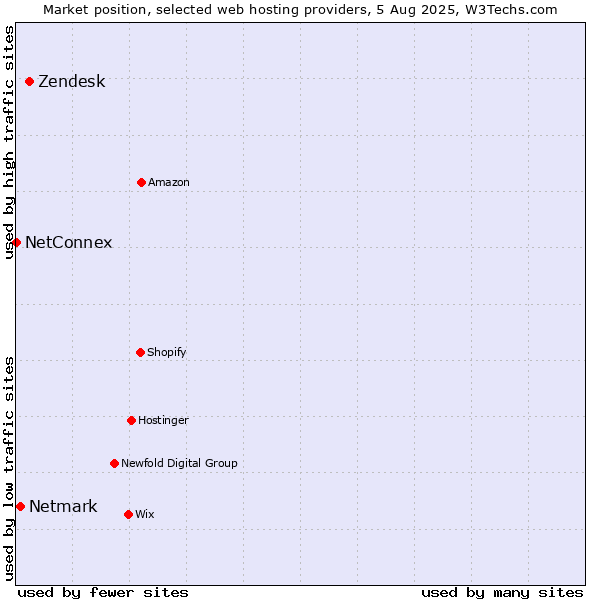 Market position of Zendesk vs. Netmark vs. NetConnex