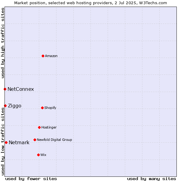 Market position of Netmark vs. Ziggo vs. NetConnex