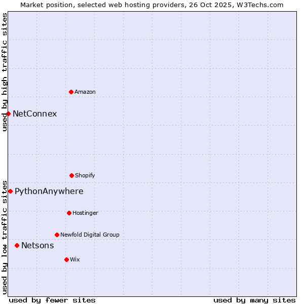 Market position of Netsons vs. PythonAnywhere vs. NetConnex