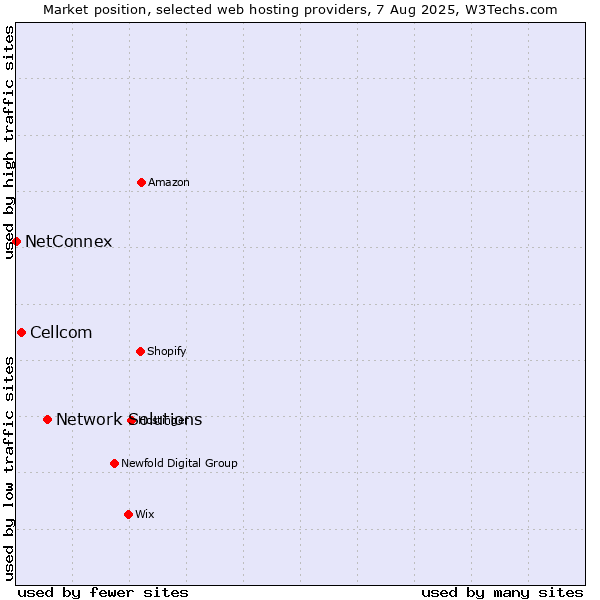 Market position of Network Solutions vs. Cellcom vs. NetConnex