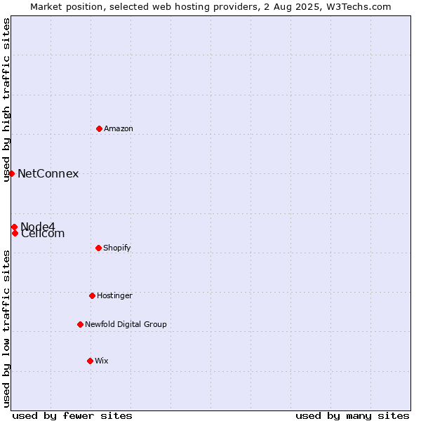 Market position of Cellcom vs. Node4 vs. NetConnex