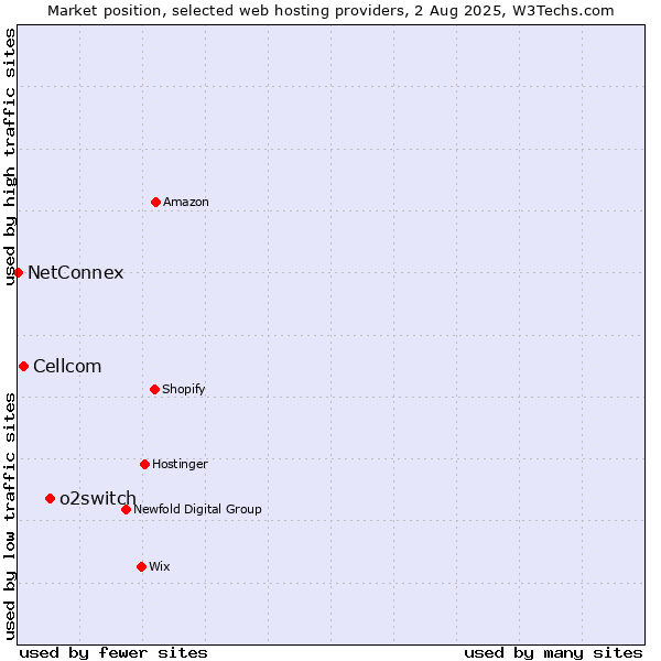 Market position of o2switch vs. Cellcom vs. NetConnex