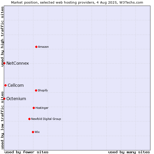 Market position of Cellcom vs. NetConnex vs. Octenium