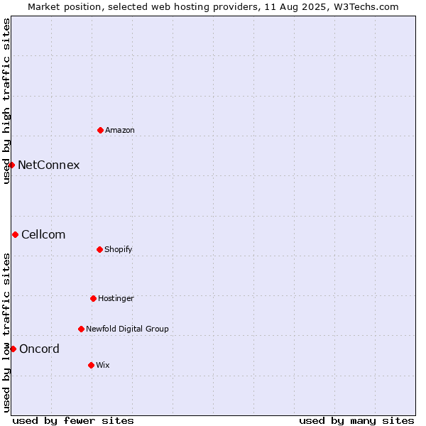 Market position of Cellcom vs. Oncord vs. NetConnex