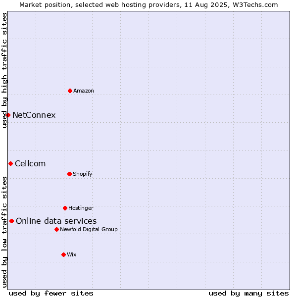 Market position of Online data services vs. Cellcom vs. NetConnex