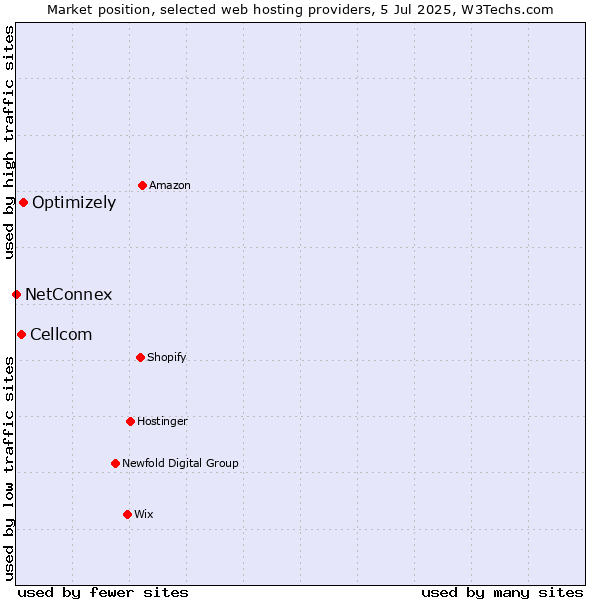 Market position of Optimizely vs. Cellcom vs. NetConnex