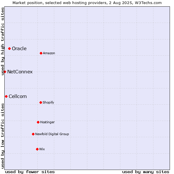 Market position of Oracle vs. Cellcom vs. NetConnex