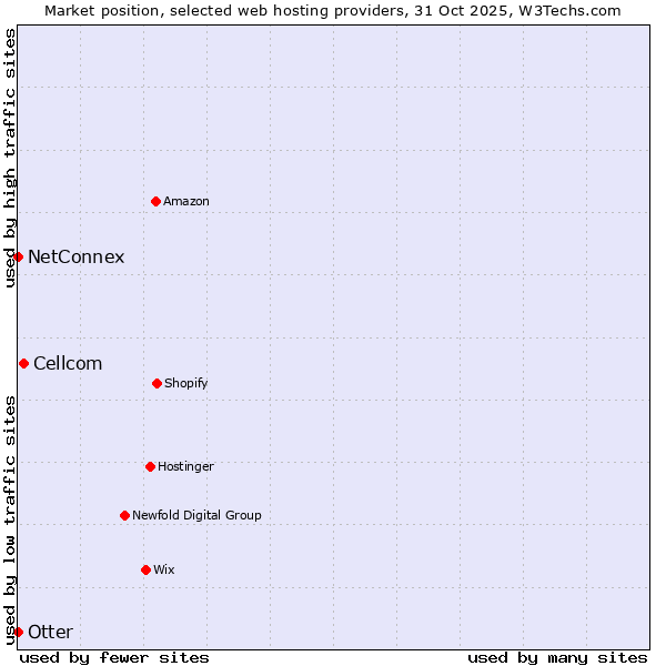 Market position of Cellcom vs. Otter vs. NetConnex