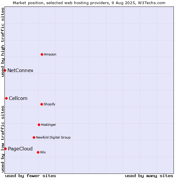 Market position of Cellcom vs. PageCloud vs. NetConnex