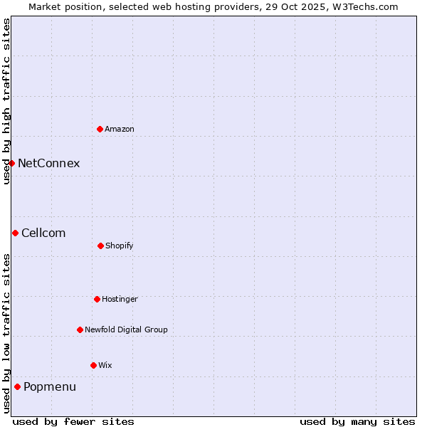 Market position of Popmenu vs. Cellcom vs. NetConnex