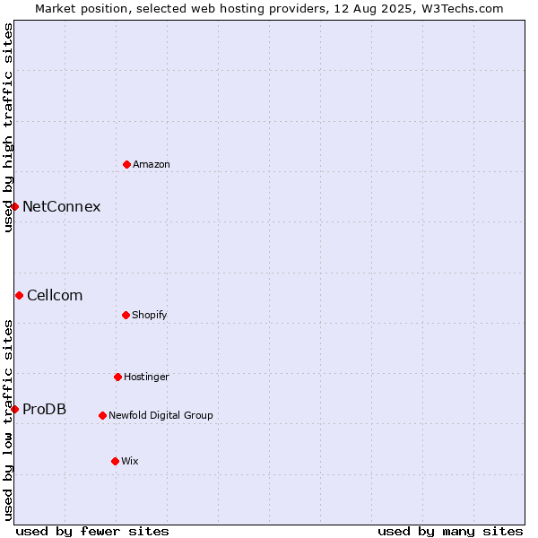 Market position of Cellcom vs. ProDB vs. NetConnex