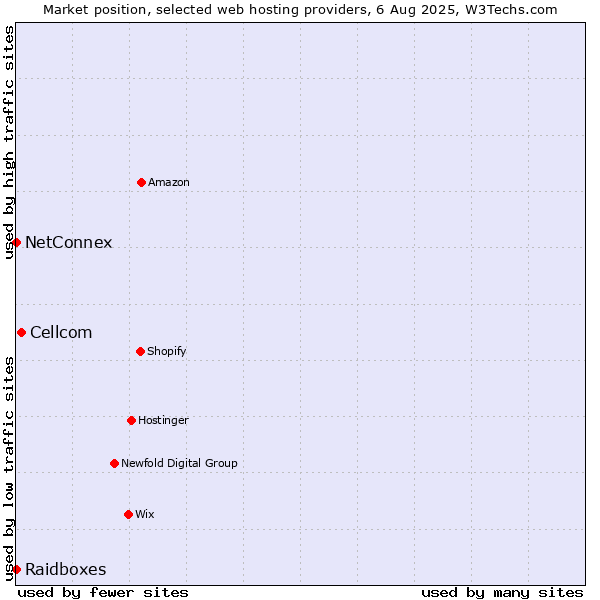 Market position of Cellcom vs. NetConnex vs. Raidboxes