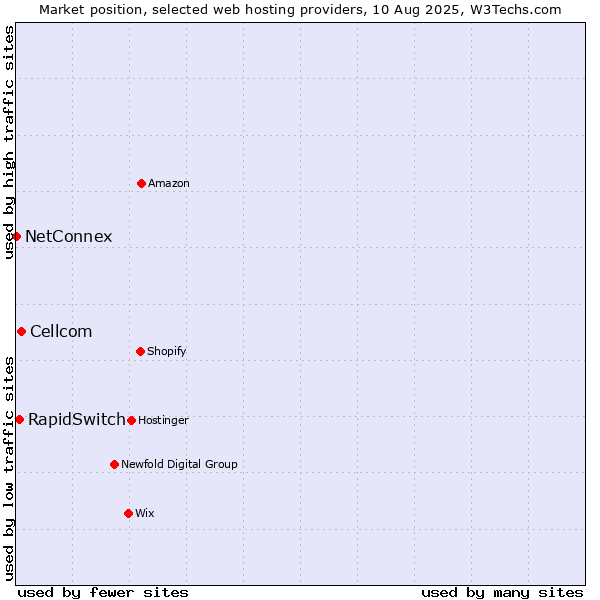 Market position of Cellcom vs. RapidSwitch vs. NetConnex