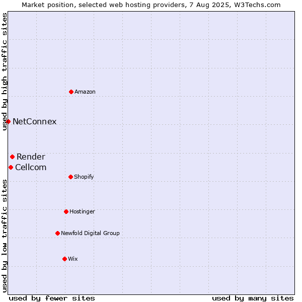 Market position of Render vs. Cellcom vs. NetConnex