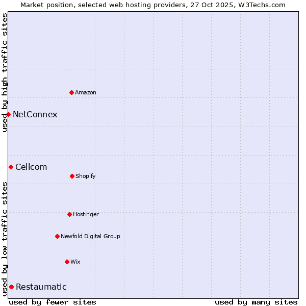 Market position of Restaumatic vs. Cellcom vs. NetConnex