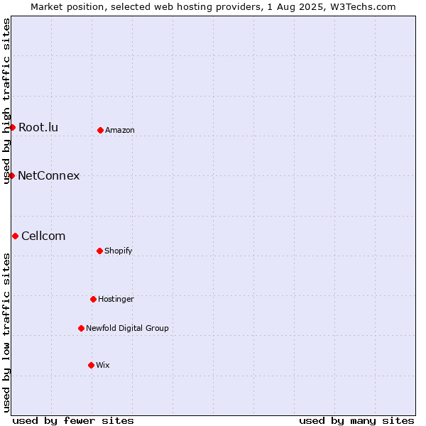 Market position of Cellcom vs. Root.lu vs. NetConnex
