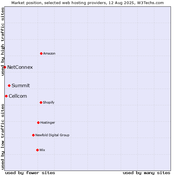 Market position of Summit vs. Cellcom vs. NetConnex