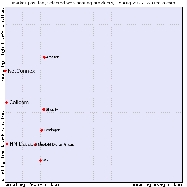 Market position of HN Datacenter vs. Cellcom vs. NetConnex
