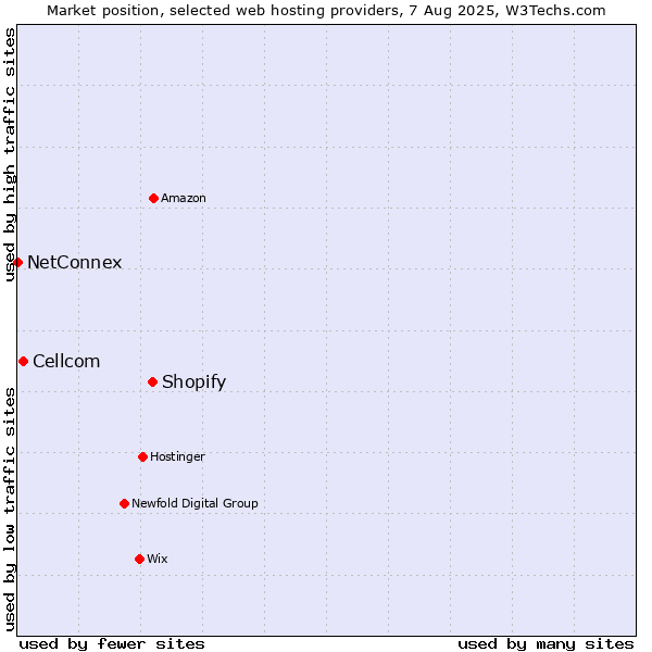 Market position of Shopify vs. Cellcom vs. NetConnex