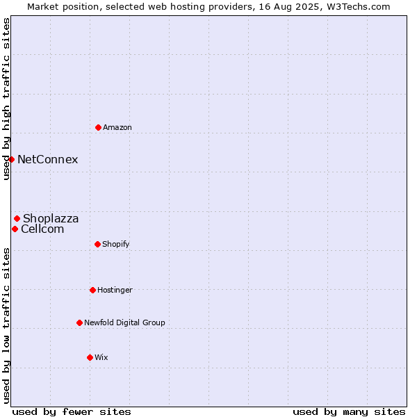 Market position of Shoplazza vs. Cellcom vs. NetConnex