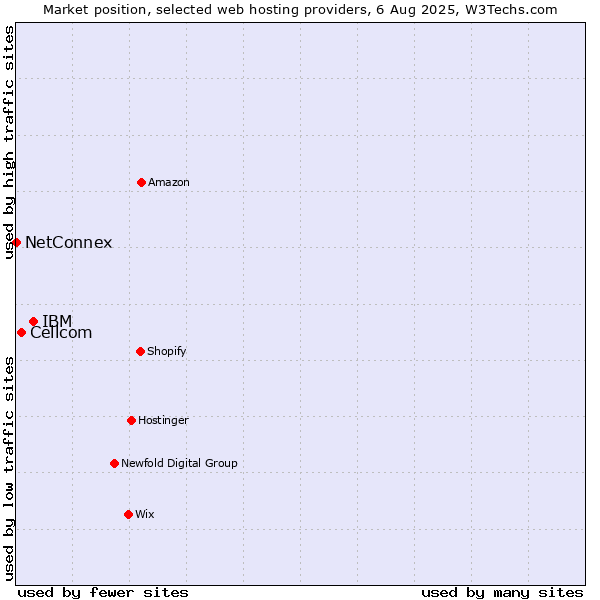 Market position of IBM vs. Cellcom vs. NetConnex
