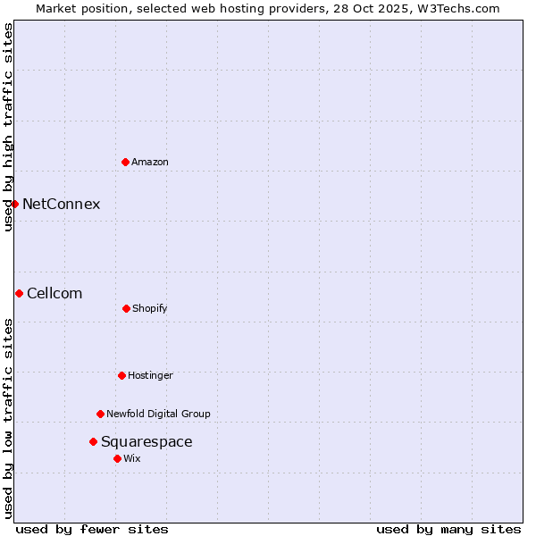 Market position of Squarespace vs. Cellcom vs. NetConnex