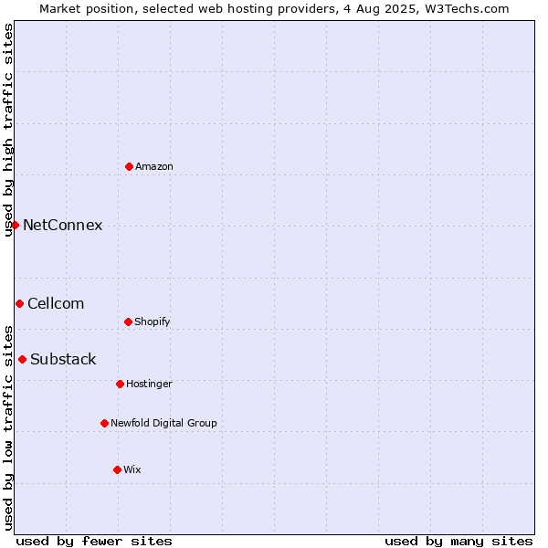 Market position of Substack vs. Cellcom vs. NetConnex