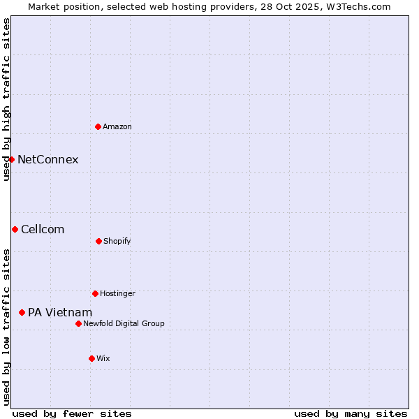 Market position of PA Vietnam vs. Cellcom vs. NetConnex