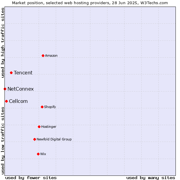 Market position of Tencent vs. Cellcom vs. NetConnex