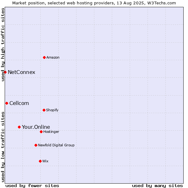 Market position of Your.Online vs. Cellcom vs. NetConnex