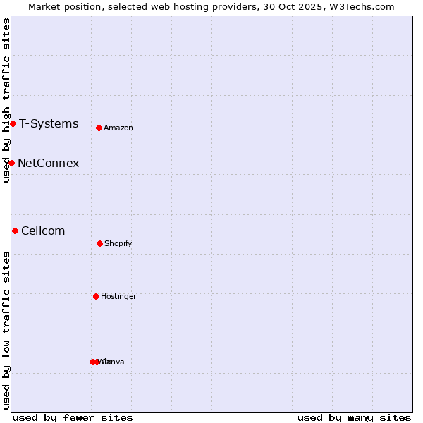 Market position of Cellcom vs. T-Systems vs. NetConnex