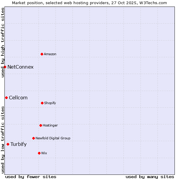 Market position of Turbify vs. Cellcom vs. NetConnex